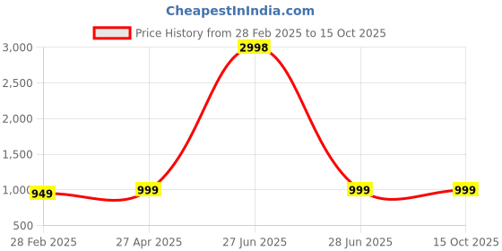 myntra.com Spangle Blue & Grey Ethnic Motifs 260 TC Cotton King Bedsheet with 2 Pillow Covers spangle Price History Graph from 28 Feb 2025 to 15 Oct 2025