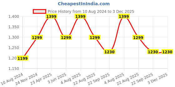 myntra.com Spangle Blue & Off White Floral 280 TC King Bedsheet with 2 Pillow Covers spangle Price History Graph from 10 Aug 2024 to 3 Dec 2025