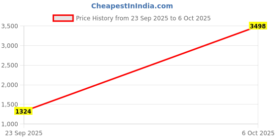 myntra.com Spangle Blue & Off White Graphic 260 TC King Bedsheet with 2 Pillow Covers spangle Price History Graph from 23 Sep 2025 to 6 Oct 2025