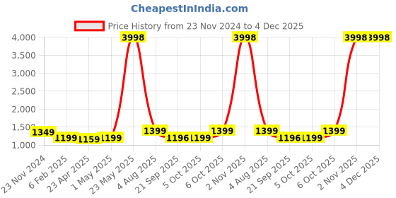 myntra.com Spangle Brown & Beige Ethnic Motifs 260 TC Cotton King Bedsheet With 2 Pillow Covers spangle Price History Graph from 23 Nov 2024 to 4 Dec 2025