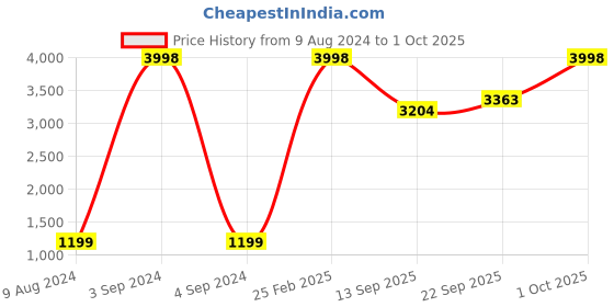myntra.com Spangle Brown & White Floral Cotton 260 TC King Bedsheet With 2 Pillow Covers spangle Price History Graph from 9 Aug 2024 to 1 Oct 2025