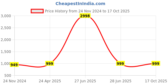 myntra.com Spangle Cream-Coloured & Grey Ethnic Motifs 260 TC King Bedsheet With 2 Pillow Covers spangle Price History Graph from 24 Nov 2024 to 15 Oct 2025