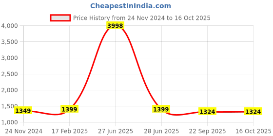myntra.com Spangle Cream-Coloured & Mustard Ethnic Motifs 260 TC King Bedsheet With 2 Pillow Covers spangle Price History Graph from 24 Nov 2024 to 15 Oct 2025