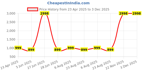 myntra.com Spangle Gold-Toned & Yellow Ethnic Motifs 260 TC Cotton King Bedsheet with 2 Pillow Covers spangle Price History Graph from 23 Apr 2025 to 2 Dec 2025