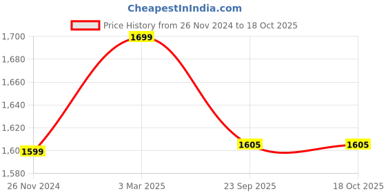 myntra.com Spangle Green & Grey Ethnic Motifs 260 TC Cotton King Bedsheet with 2 Pillow Covers spangle Price History Graph from 26 Nov 2024 to 17 Oct 2025