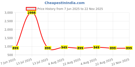 myntra.com Spangle Green & White Printed Cotton 260 TC King Bedsheet Sets -2.74 m x 2.54 m, spangle Price History Graph from 7 Jun 2025 to 22 Nov 2025