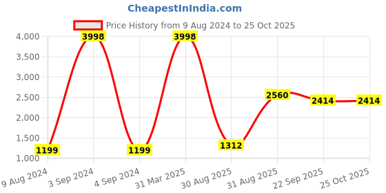 myntra.com Spangle Grey & Blue Floral Cotton 260 TC King Bedsheet with 2 Pillow Covers spangle Price History Graph from 9 Aug 2024 to 24 Oct 2025