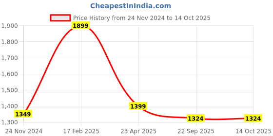 myntra.com Spangle Grey & Brown Ethnic Motifs 260 TC King Bedsheet with 2 Pillow Covers spangle Price History Graph from 24 Nov 2024 to 14 Oct 2025