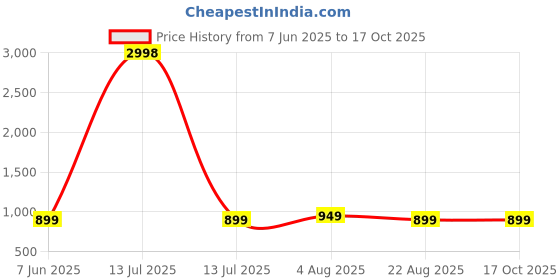 myntra.com Spangle Grey & White Printed Cotton 260 TC King Bedsheet Sets -2.74 m x 2.54 m, spangle Price History Graph from 7 Jun 2025 to 16 Oct 2025