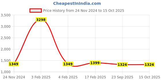 myntra.com Spangle Orange & Red 260 TC King Ethnic Motifs Cotton Bedsheet with 2 Pillow Covers spangle Price History Graph from 24 Nov 2024 to 15 Oct 2025