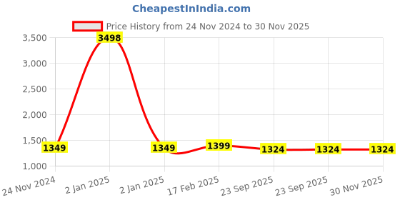 myntra.com Spangle Purple & Mustard Floral 260 TC King Bedsheet with 2 Pillow Covers spangle Price History Graph from 24 Nov 2024 to 30 Nov 2025