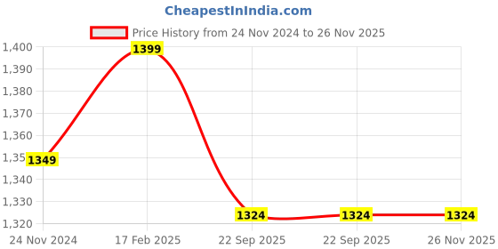myntra.com Spangle Red & Green Ethnic Motifs 260 TC Cotton King Bedsheet with 2 Pillow Covers spangle Price History Graph from 24 Nov 2024 to 25 Nov 2025