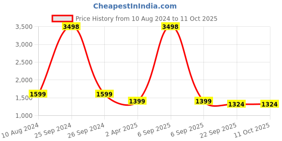 myntra.com Spangle Unisex Blue Bedsheets spangle Price History Graph from 10 Aug 2024 to 11 Oct 2025