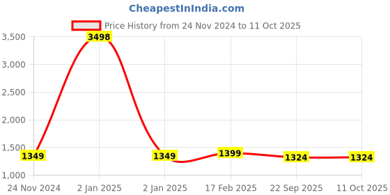 myntra.com Spangle Unisex Multi Bedsheets spangle Price History Graph from 24 Nov 2024 to 10 Oct 2025