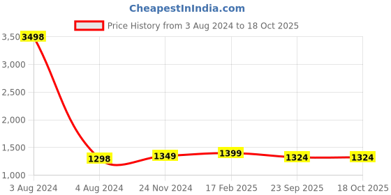 myntra.com Spangle Unisex Pink Bedsheet spangle Price History Graph from 3 Aug 2024 to 18 Oct 2025