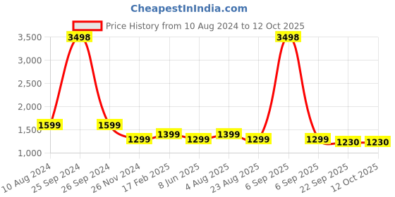 myntra.com Spangle Unisex Yellow Bedsheets spangle Price History Graph from 10 Aug 2024 to 11 Oct 2025