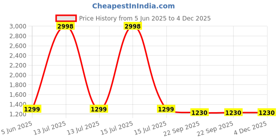myntra.com Spangle White & Beige Printed Cotton 260 TC King Bedsheet Sets - 2.74 m x 2.54 m spangle Price History Graph from 5 Jun 2025 to 3 Dec 2025