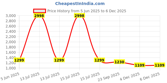 myntra.com Spangle White & Blue Printed Cotton 260 TC King Bedsheet Sets - 2.74 m x 2.54 m spangle Price History Graph from 5 Jun 2025 to 5 Dec 2025