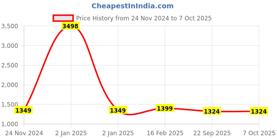 myntra.com Spangle Yellow & Cream-Coloured Geometric 260 TC King Bedsheet with 2 Pillow Covers spangle Price History Graph from 24 Nov 2024 to 7 Oct 2025