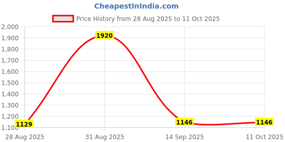 myntra.com Spangle Yellow & White Ethnic Motifs 260 TC King Bedsheet with 2 Pillow Covers spangle Price History Graph from 28 Aug 2025 to 11 Oct 2025