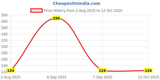 myntra.com Spanking Set Of 3 Triangle Makeup Puff spanking Price History Graph from 2 Aug 2025 to 12 Oct 2025