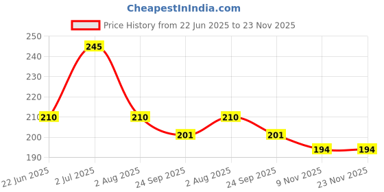 myntra.com Spanking Wide Tooth Detangling Comb spanking Price History Graph from 22 Jun 2025 to 23 Nov 2025