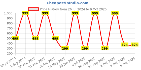myntra.com Spark Stretchab Saree Shapewear spark Price History Graph from 26 Jul 2024 to 9 Oct 2025