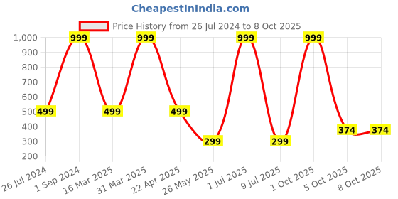 myntra.com Spark Stretchable Saree Shapewear spark Price History Graph from 26 Jul 2024 to 8 Oct 2025