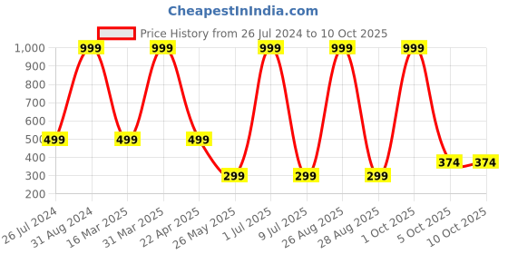 myntra.com Spark Stretchable Saree Shapewear spark Price History Graph from 26 Jul 2024 to 8 Oct 2025