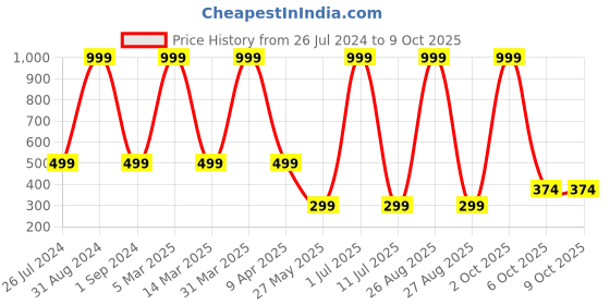 myntra.com Spark Stretchable Saree Shapewear spark Price History Graph from 26 Jul 2024 to 9 Oct 2025