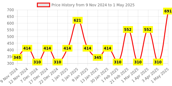 myntra.com SPARK WORLD 10-Pcs Yellow Rice Shaped  Cork LED String Lights spark world Price History Graph from 9 Nov 2024 to 1 May 2025