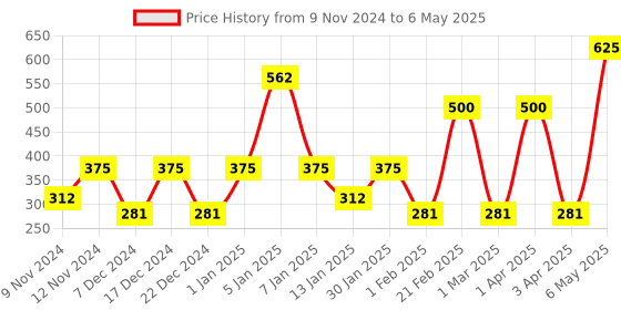 myntra.com SPARK WORLD 10 -Pcs Yellow Rice Shaped  Cork LED String Lights spark world Price History Graph from 9 Nov 2024 to 6 May 2025