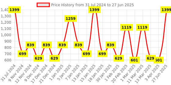 myntra.com SPARK WORLD 10-Pcs Yellow Rice Shaped String Lights spark world Price History Graph from 31 Jul 2024 to 27 Jun 2025