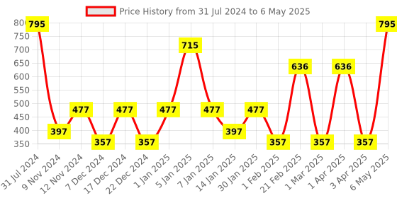 myntra.com SPARK WORLD 10 Yellow Photo Clip  LED String Lights spark world Price History Graph from 31 Jul 2024 to 6 May 2025