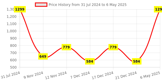 myntra.com SPARK WORLD 118 Yellow Heart Shaped LED String Lights spark world Price History Graph from 31 Jul 2024 to 6 May 2025