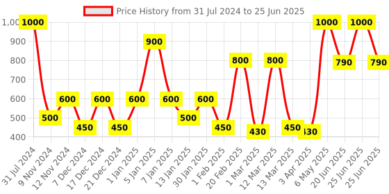 myntra.com SPARK WORLD 12 Green & Purple Star Shaped LED String Lights spark world Price History Graph from 31 Jul 2024 to 25 Jun 2025