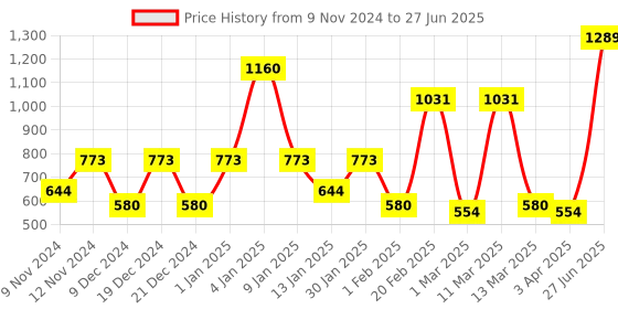 myntra.com SPARK WORLD 12 Pcs Yellow Rice Shape String Lights spark world Price History Graph from 9 Nov 2024 to 27 Jun 2025