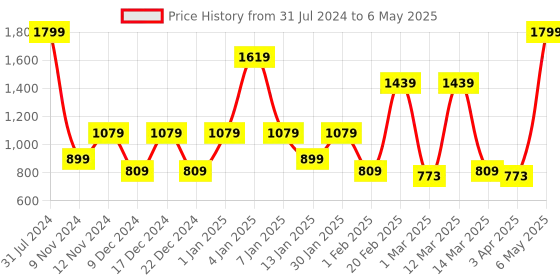 myntra.com SPARK WORLD 120 Yellow Neon Rope LED String Lights spark world Price History Graph from 31 Jul 2024 to 6 May 2025