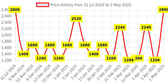 myntra.com SPARK WORLD 1200 Green Rope Neon LED String Lights spark world Price History Graph from 31 Jul 2024 to 1 May 2025