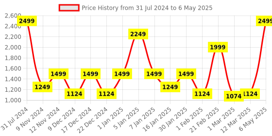 myntra.com SPARK WORLD 136 Yellow Star Shaped LED String Lights spark world Price History Graph from 31 Jul 2024 to 6 May 2025