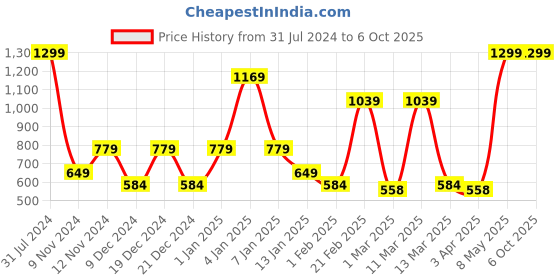 myntra.com SPARK WORLD 138 Pcs Yellow LED String Lights spark world Price History Graph from 31 Jul 2024 to 6 Oct 2025