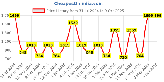 myntra.com SPARK WORLD 138-Pcs Yellow Star-Shaped LED String Lights spark world Price History Graph from 31 Jul 2024 to 9 Oct 2025