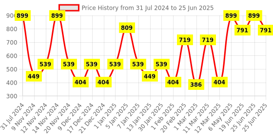 myntra.com SPARK WORLD 138 Yellow Star Shaped LED String Lights spark world Price History Graph from 31 Jul 2024 to 25 Jun 2025