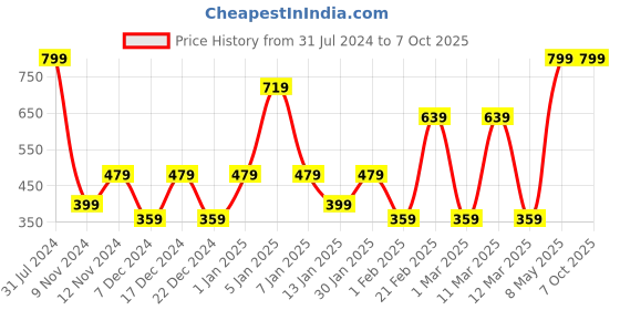 myntra.com SPARK WORLD 138 Yellow Star Shaped LED String Lights spark world Price History Graph from 31 Jul 2024 to 7 Oct 2025