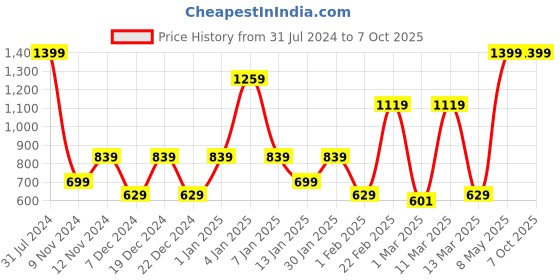 myntra.com SPARK WORLD 138 Yellow Star Shaped LED String Lights spark world Price History Graph from 31 Jul 2024 to 7 Oct 2025