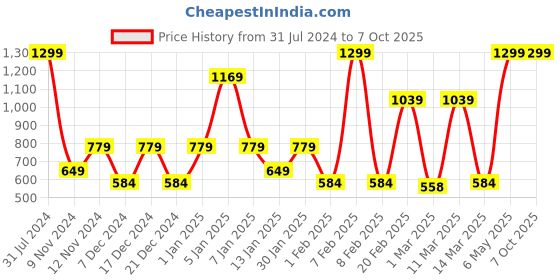 myntra.com SPARK WORLD 138 Yellow Star Shaped LED String Lights spark world Price History Graph from 31 Jul 2024 to 7 Oct 2025
