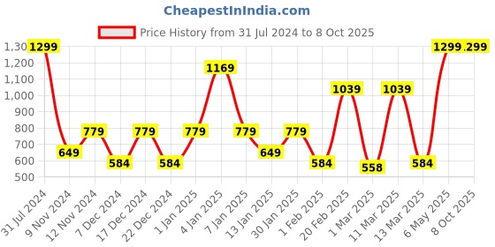 myntra.com SPARK WORLD 138 Yellow Star Shaped LED String Lights spark world Price History Graph from 31 Jul 2024 to 8 Oct 2025