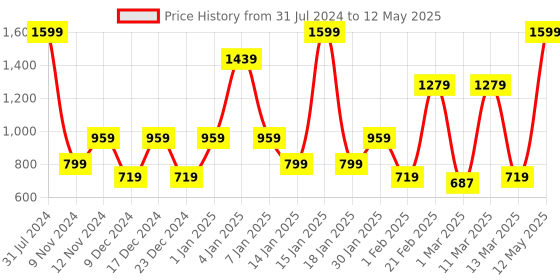 myntra.com SPARK WORLD 138 Yellow Star Shaped LED String Lights spark world Price History Graph from 31 Jul 2024 to 12 May 2025