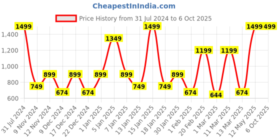 myntra.com SPARK WORLD 138 Yellow Star Shaped LED String Lights spark world Price History Graph from 31 Jul 2024 to 6 Oct 2025