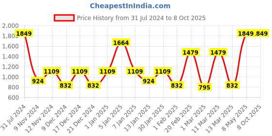 myntra.com SPARK WORLD 138 Yellow Star Shaped LED String Lights spark world Price History Graph from 31 Jul 2024 to 7 Oct 2025